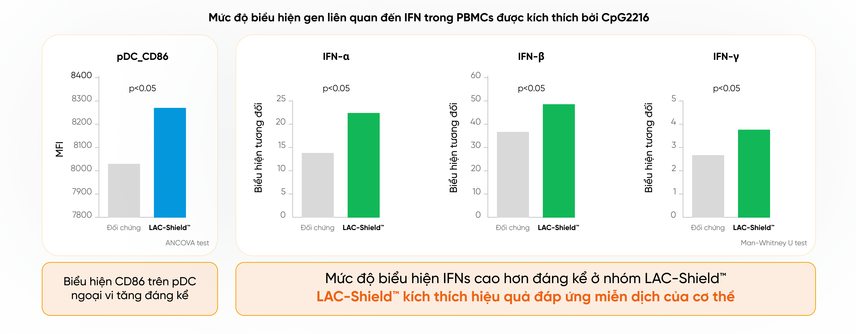 Hiệu quả lâm sàng của LAC-Shield™ trên miễn dịch ở người khoẻ mạnh